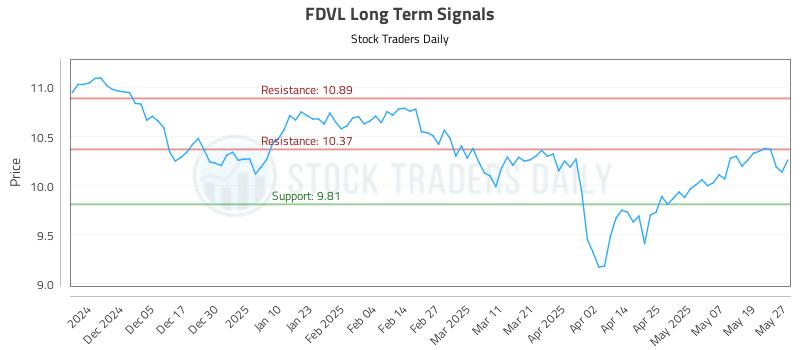 FDVL Long Term Analysis for May 27 2025 FDVL Long Term Analysis for May 27 2025