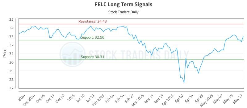 FELC Long Term Analysis for May 27 2025