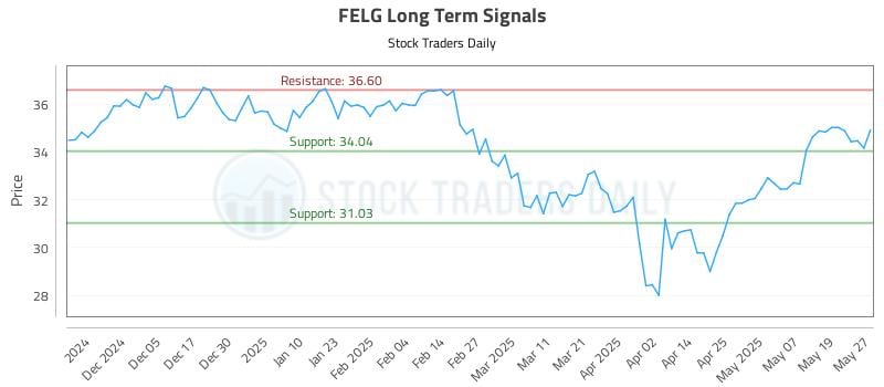 FELG Long Term Analysis for May 27 2025