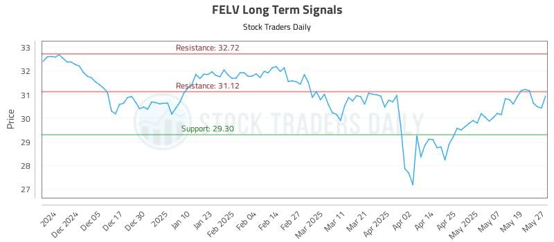 FELV Long Term Analysis for May 27 2025