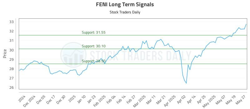 FENI Long Term Analysis for May 27 2025
