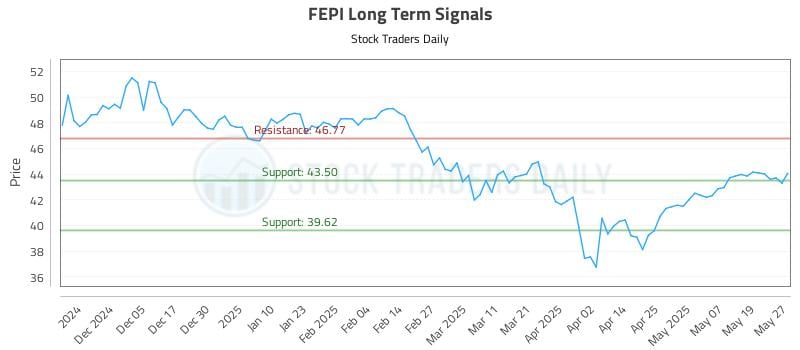 FEPI Long Term Analysis for May 27 2025