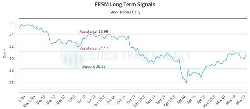 FESM Long Term Analysis for May 27 2025