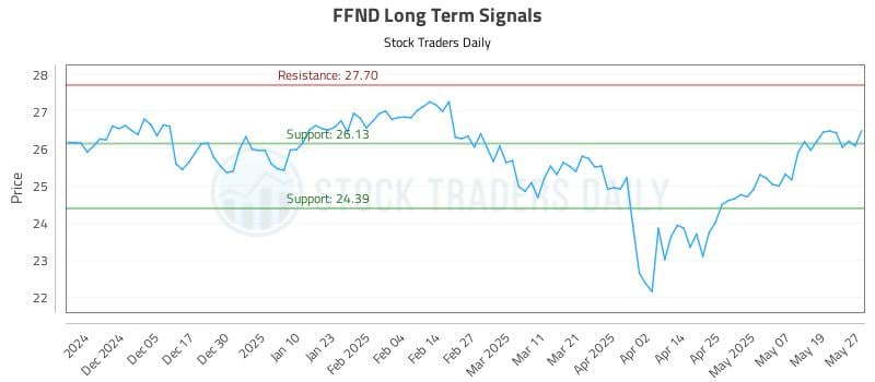 FFND Long Term Analysis for May 27 2025 FFND Long Term Analysis for May 27 2025