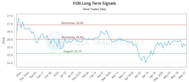 FGN Long Term Analysis for May 27 2025 FGN Long Term Analysis for May 27 2025