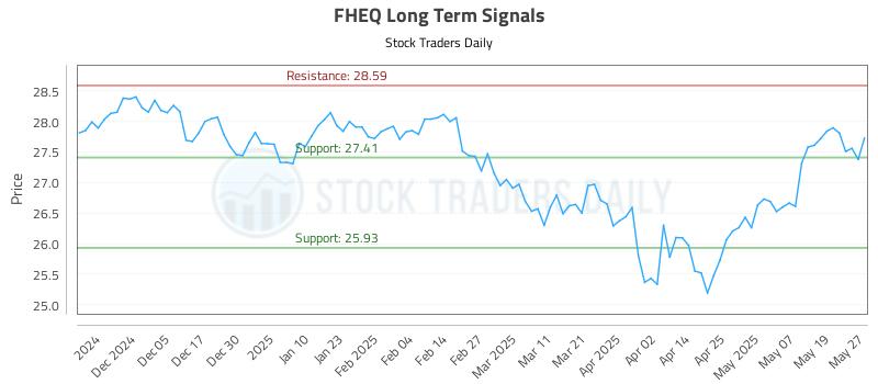 FHEQ Long Term Analysis for May 27 2025 FHEQ Long Term Analysis for May 27 2025
