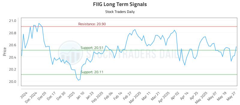 FIIG Long Term Analysis for May 27 2025 FIIG Long Term Analysis for May 27 2025