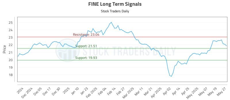 FINE Long Term Analysis for May 27 2025