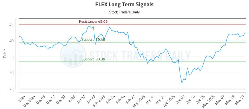 FLEX Long Term Analysis for May 27 2025