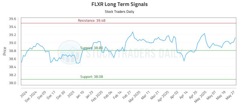 FLXR Long Term Analysis for May 27 2025 FLXR Long Term Analysis for May 27 2025