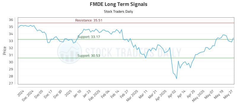 FMDE Long Term Analysis for May 27 2025
