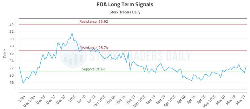FOA Long Term Analysis for May 27 2025 FOA Long Term Analysis for May 27 2025