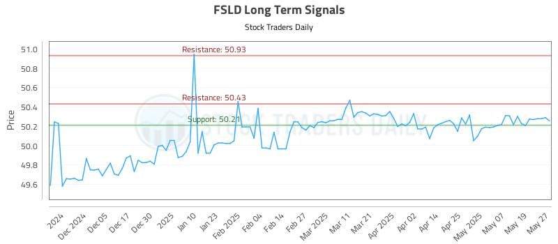 FSLD Long Term Analysis for May 27 2025