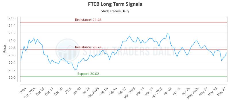 FTCB Long Term Analysis for May 27 2025 FTCB Long Term Analysis for May 27 2025