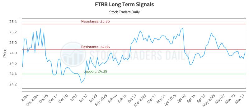 FTRB Long Term Analysis for May 27 2025 FTRB Long Term Analysis for May 27 2025