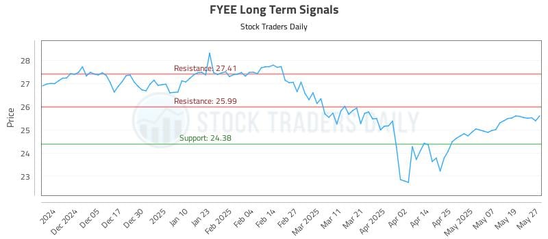 FYEE Long Term Analysis for May 27 2025