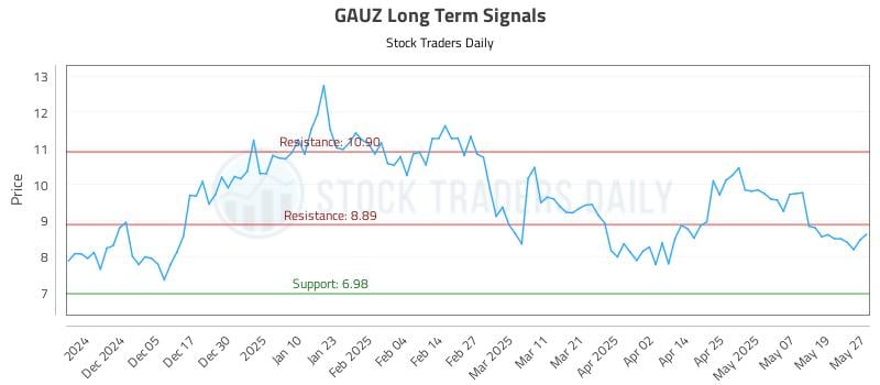 GAUZ Long Term Analysis for May 27 2025 GAUZ Long Term Analysis for May 27 2025