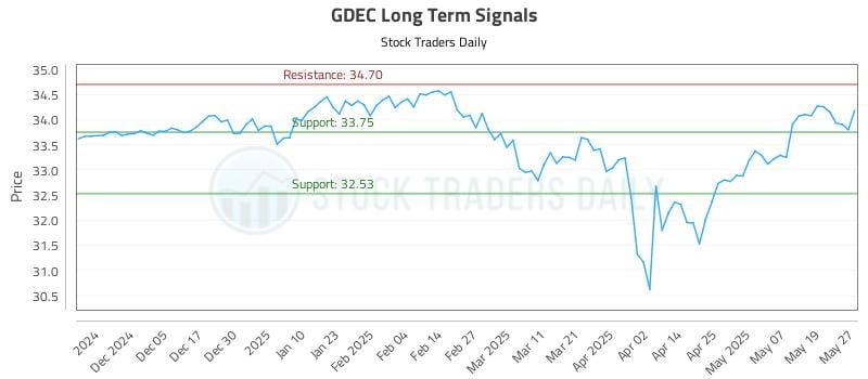 GDEC Long Term Analysis for May 27 2025 GDEC Long Term Analysis for May 27 2025