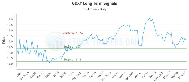GDXY Long Term Analysis for May 27 2025 GDXY Long Term Analysis for May 27 2025