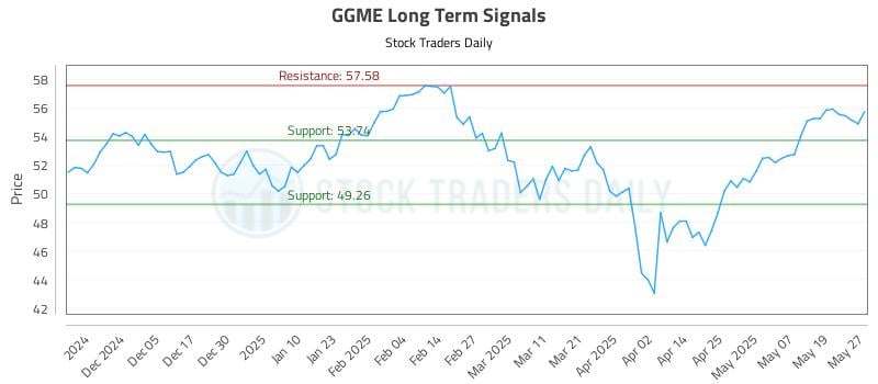 GGME Long Term Analysis for May 27 2025