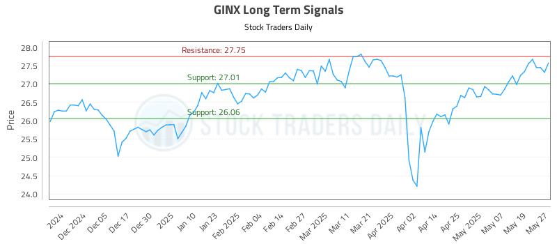 GINX Long Term Analysis for May 27 2025 GINX Long Term Analysis for May 27 2025