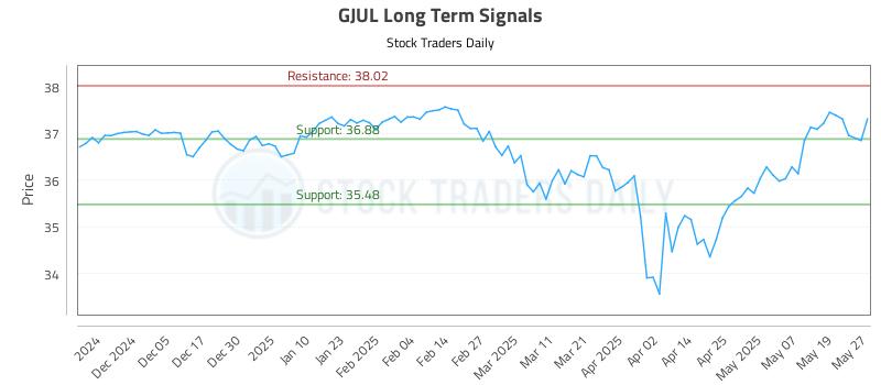 GJUL Long Term Analysis for May 27 2025 GJUL Long Term Analysis for May 27 2025
