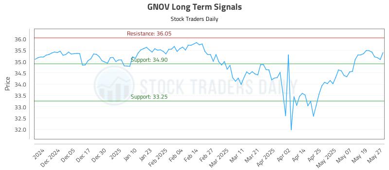 GNOV Long Term Analysis for May 27 2025 GNOV Long Term Analysis for May 27 2025