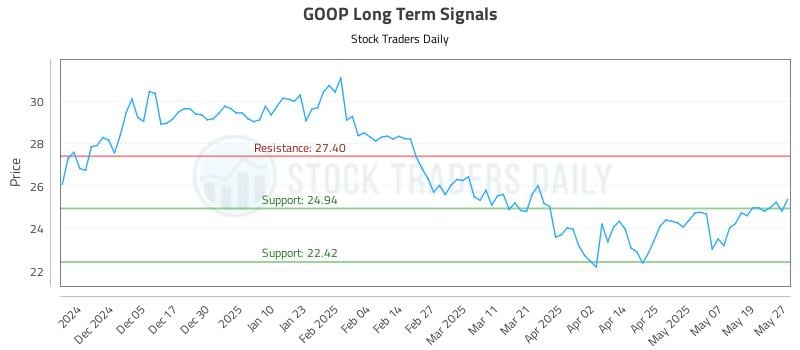 GOOP Long Term Analysis for May 27 2025 GOOP Long Term Analysis for May 27 2025