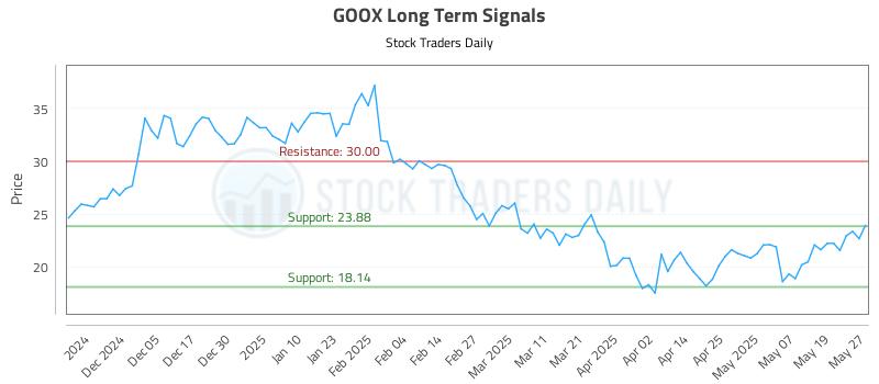GOOX Long Term Analysis for May 27 2025 GOOX Long Term Analysis for May 27 2025