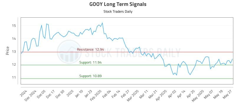 GOOY Long Term Analysis for May 27 2025 GOOY Long Term Analysis for May 27 2025