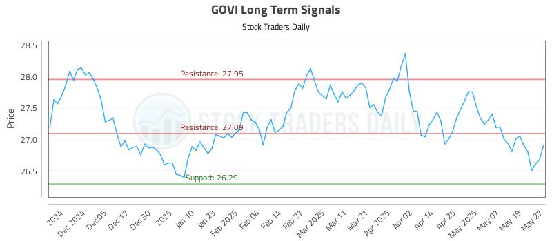 GOVI Long Term Analysis for May 27 2025 GOVI Long Term Analysis for May 27 2025