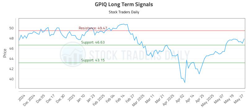 GPIQ Long Term Analysis for May 27 2025 GPIQ Long Term Analysis for May 27 2025