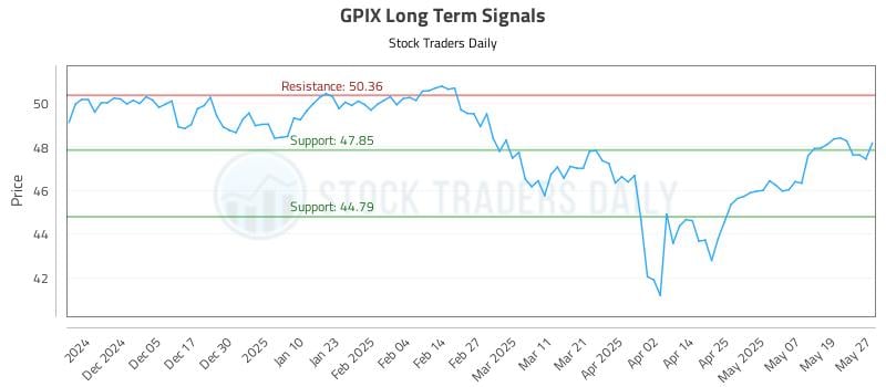 GPIX Long Term Analysis for May 27 2025 GPIX Long Term Analysis for May 27 2025