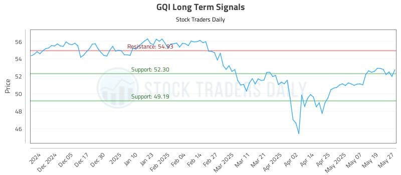 GQI Long Term Analysis for May 27 2025