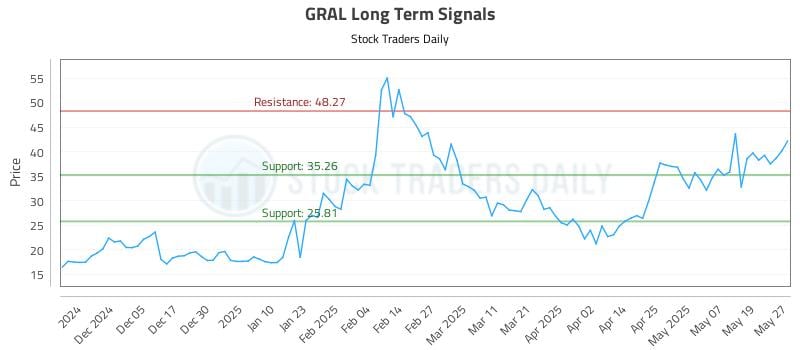 GRAL Long Term Analysis for May 27 2025