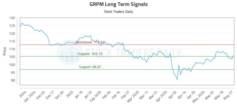GRPM Long Term Analysis for May 27 2025 GRPM Long Term Analysis for May 27 2025