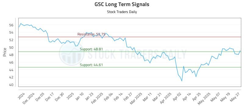 GSC Long Term Analysis for May 27 2025 GSC Long Term Analysis for May 27 2025