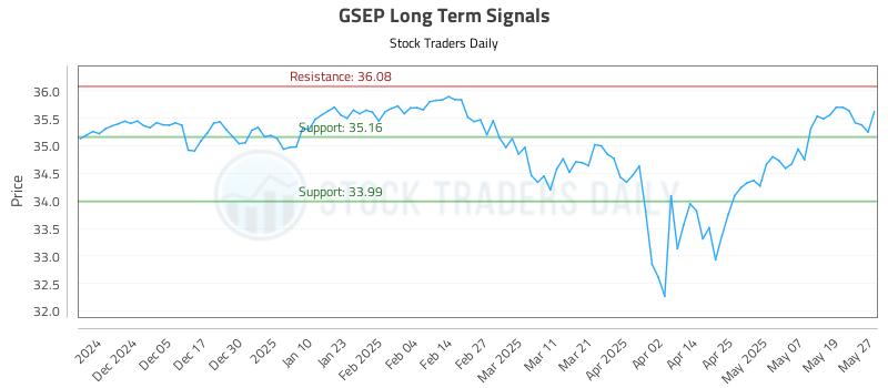 GSEP Long Term Analysis for May 27 2025