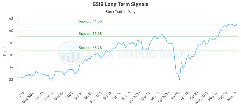 GSIB Long Term Analysis for May 27 2025 GSIB Long Term Analysis for May 27 2025