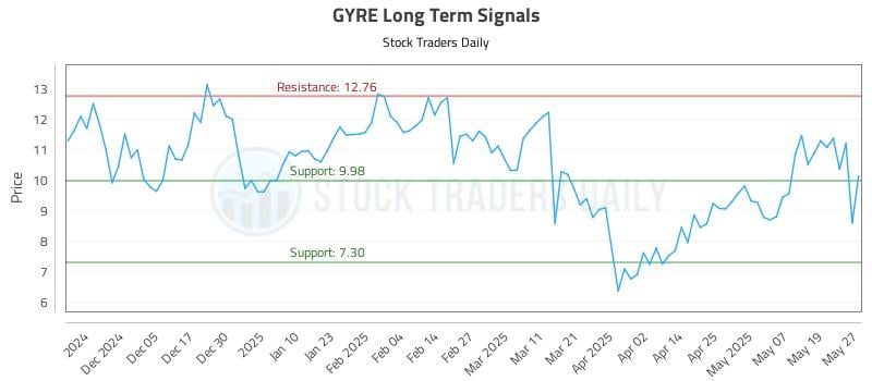GYRE Long Term Analysis for May 27 2025 GYRE Long Term Analysis for May 27 2025