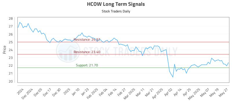 HCOW Long Term Analysis for May 27 2025