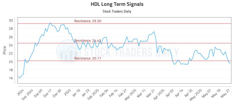 HDL Long Term Analysis for May 27 2025
