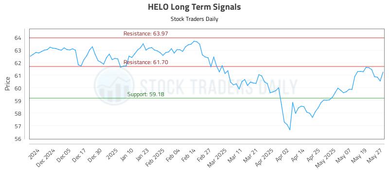 HELO Long Term Analysis for May 27 2025