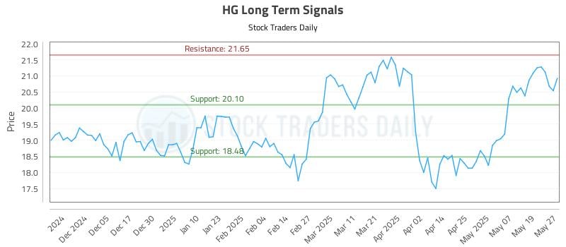 HG Long Term Analysis for May 27 2025