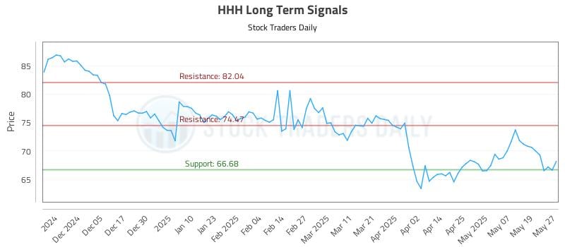 HHH Long Term Analysis for May 27 2025