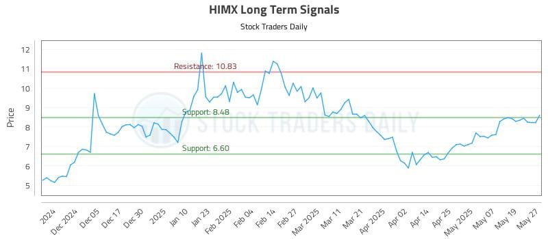 HIMX Long Term Analysis for May 27 2025