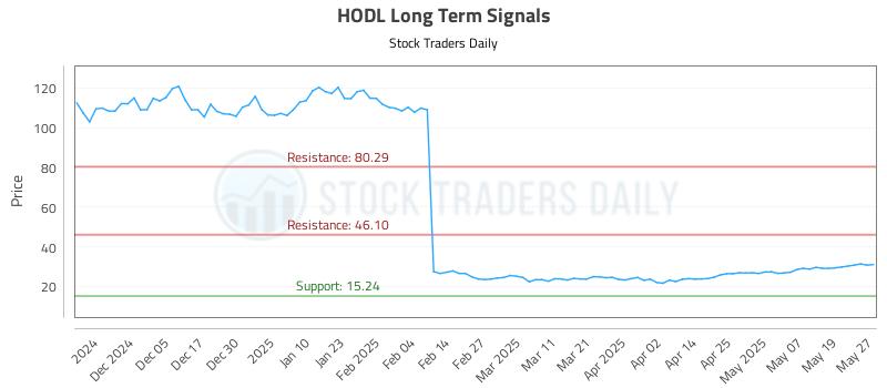 HODL Long Term Analysis for May 27 2025 HODL Long Term Analysis for May 27 2025