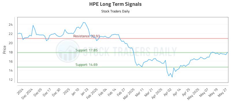 HPE Long Term Analysis for May 27 2025 HPE Long Term Analysis for May 27 2025