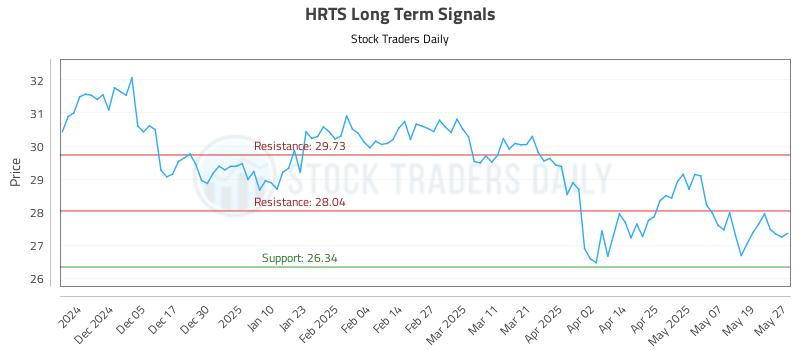 HRTS Long Term Analysis for May 27 2025