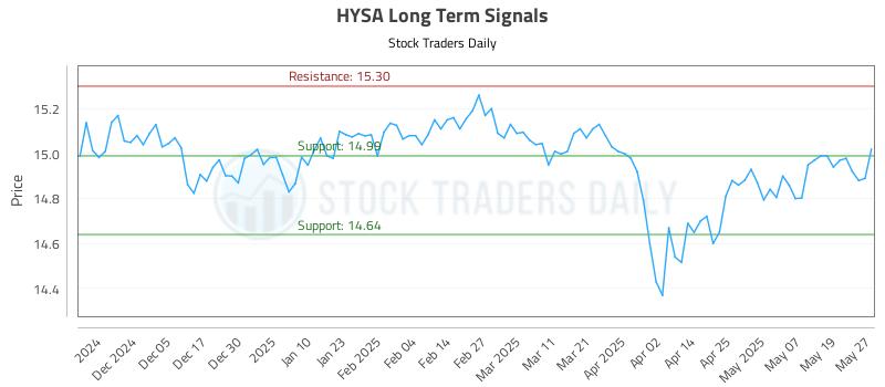 HYSA Long Term Analysis for May 27 2025